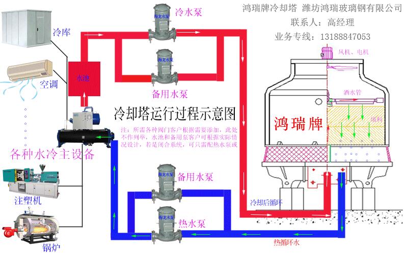 玻璃鋼圓形逆流冷卻塔