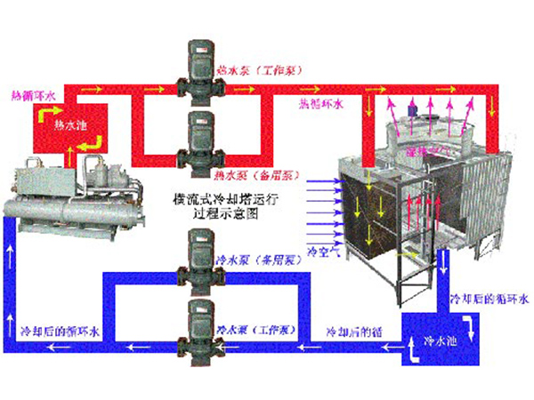 方形逆流玻璃鋼冷卻塔運行圖